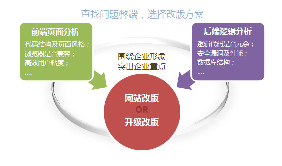 关于网站改版优化的十条实用建议